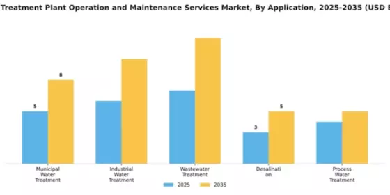 Water Treatment Plant Operation and Maintenance Services Market Segment Image 0
