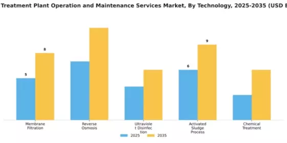 Water Treatment Plant Operation and Maintenance Services Market Segment Image 4