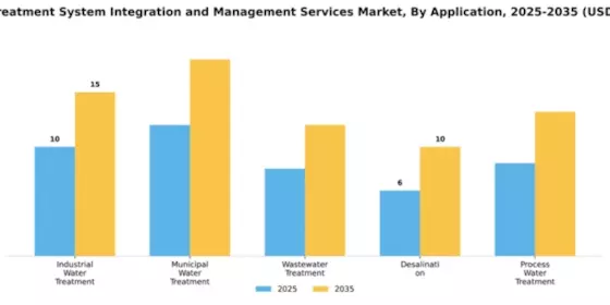 Water Treatment System Integration and Management Services Market Segment Image 0