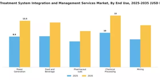Water Treatment System Integration and Management Services Market Segment Image 1