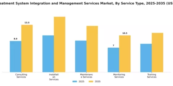 Water Treatment System Integration and Management Services Market Segment Image 2