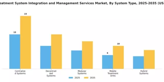 Water Treatment System Integration and Management Services Market Segment Image 3