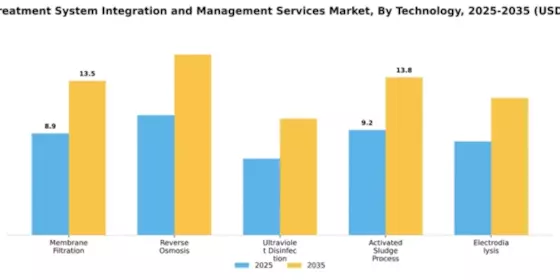 Water Treatment System Integration and Management Services Market Segment Image 4