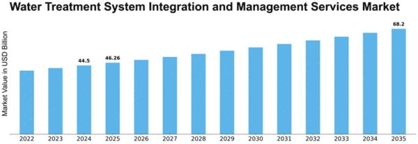 Water Treatment System Integration and Management Services Market Size