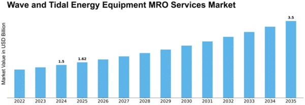 Wave and Tidal Energy Equipment MRO Services Market Size