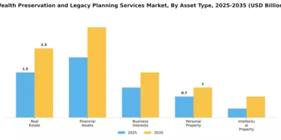 Wealth Preservation and Legacy Planning Services Market Segment Image 0