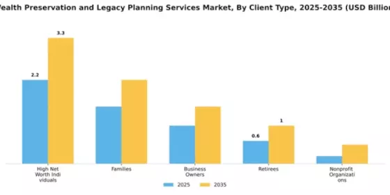 Wealth Preservation and Legacy Planning Services Market Segment Image 1