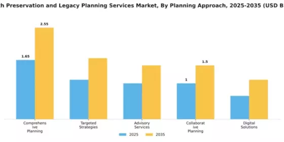 Wealth Preservation and Legacy Planning Services Market Segment Image 2