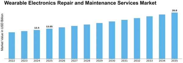 Wearable Electronics Repair and Maintenance Services Market Size