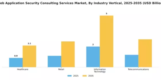 Web Application Security Consulting Services Market Segment Image 2