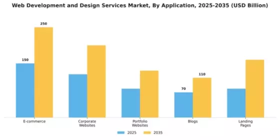 Web Development and Design Services Market Segment Image 0