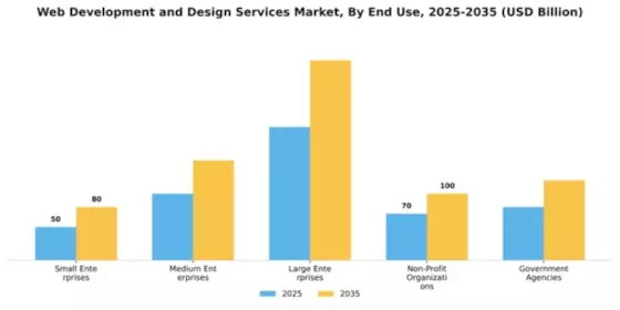 Web Development and Design Services Market Segment Image 1