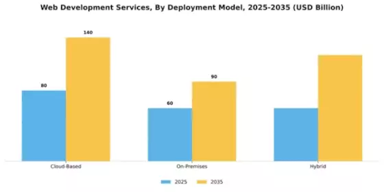 Web Development Services Market Segment Image 0