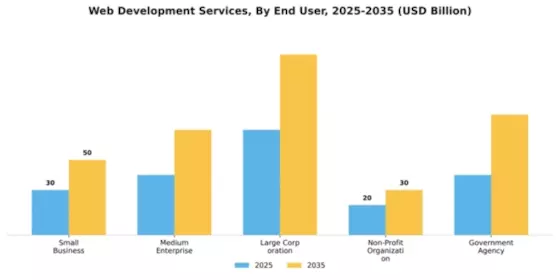 Web Development Services Market Segment Image 1