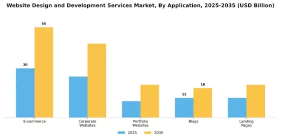 Website Design and Development Services Market Segment Image 0