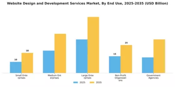 Website Design and Development Services Market Segment Image 2