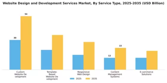 Website Design and Development Services Market Segment Image 3