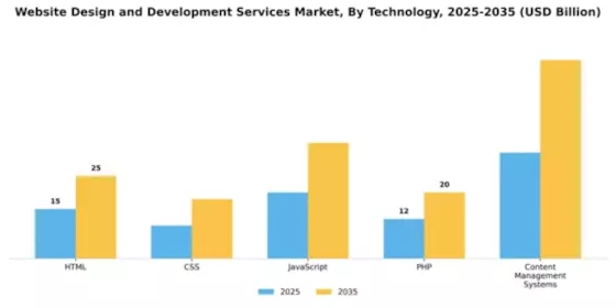 Website Design and Development Services Market Segment Image 4