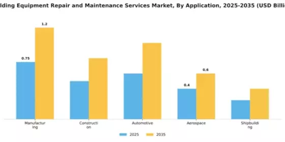 Welding Equipment Repair and Maintenance Services Market Segment Image 0