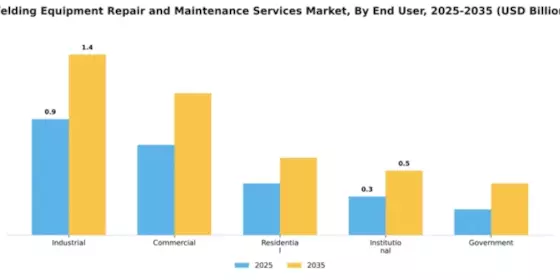 Welding Equipment Repair and Maintenance Services Market Segment Image 1