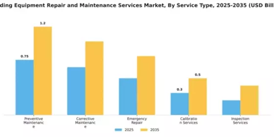 Welding Equipment Repair and Maintenance Services Market Segment Image 3