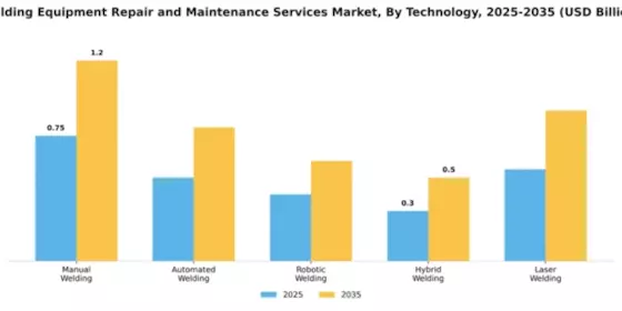 Welding Equipment Repair and Maintenance Services Market Segment Image 4