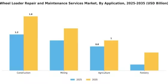 Wheel Loader Repair and Maintenance Services Market Segment Image 0