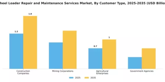 Wheel Loader Repair and Maintenance Services Market Segment Image 1
