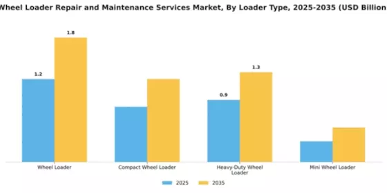 Wheel Loader Repair and Maintenance Services Market Segment Image 2