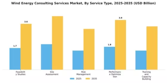 Wind Energy Consulting Services Market Segment Image 2
