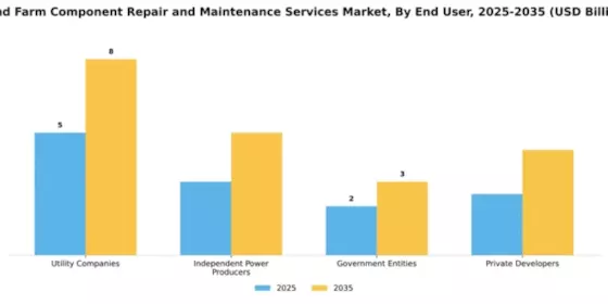 Wind Farm Component Repair and Maintenance Services Market Segment Image 1