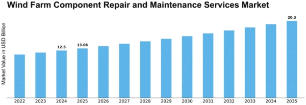 Wind Farm Component Repair and Maintenance Services Market Size