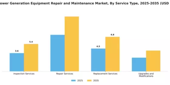 Wind Power Generation Equipment Repair and Maintenance Market Segment Image 3