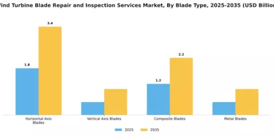 Wind Turbine Blade Repair and Inspection Services Market Segment Image 1