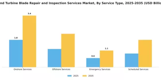 Wind Turbine Blade Repair and Inspection Services Market Segment Image 3