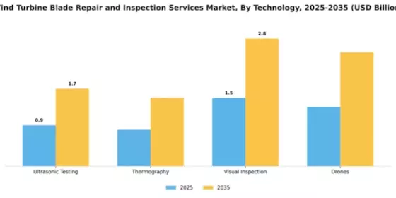Wind Turbine Blade Repair and Inspection Services Market Segment Image 4