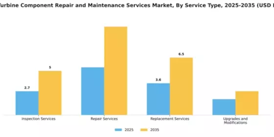Wind Turbine Component Repair and Maintenance Services Market Segment Image 3