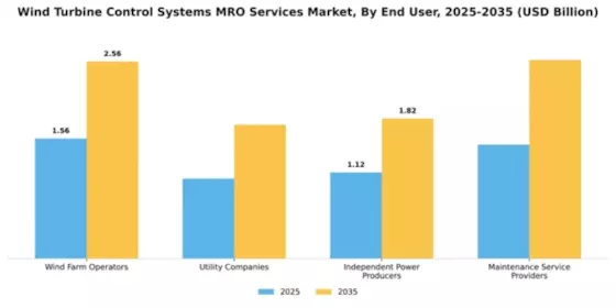 Wind Turbine Control Systems MRO Services Market Segment Image 1