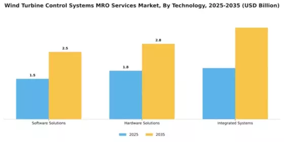 Wind Turbine Control Systems MRO Services Market Segment Image 4