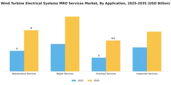 Wind Turbine Electrical Systems MRO Services Market Segment Image 0