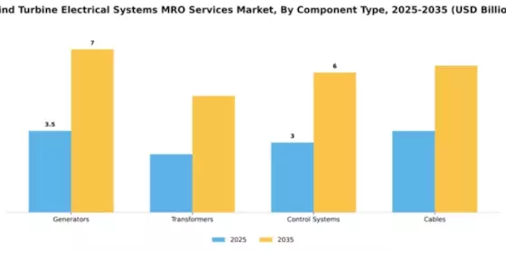 Wind Turbine Electrical Systems MRO Services Market Segment Image 1