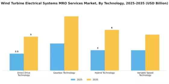 Wind Turbine Electrical Systems MRO Services Market Segment Image 4