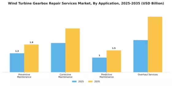 Wind Turbine Gearbox Repair Services Market Segment Image 0