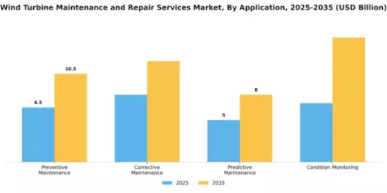 Wind Turbine Maintenance and Repair Services Market Segment Image 0