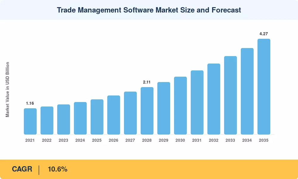 Trade Management Software Market Size and Forecast