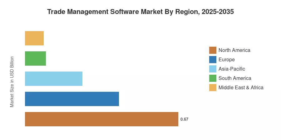 Trade Management Software Market By Region, 2025-2035