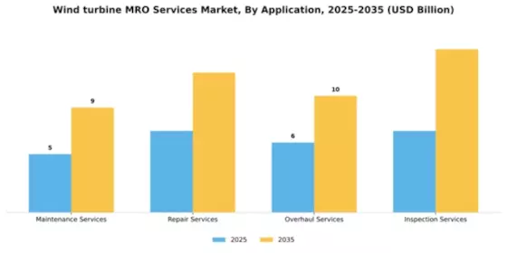 Wind turbine MRO Services Market Segment Image 0