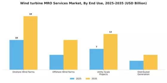 Wind turbine MRO Services Market Segment Image 1