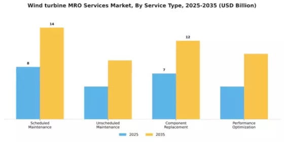 Wind turbine MRO Services Market Segment Image 2