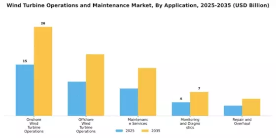 Wind Turbine Operations and Maintenance Market Segment Image 0